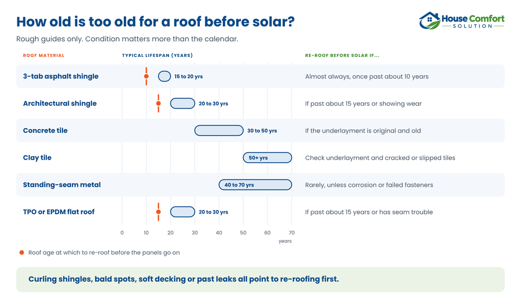 image - housecomfortsolution.com A solar array is designed to last around 25+ years.