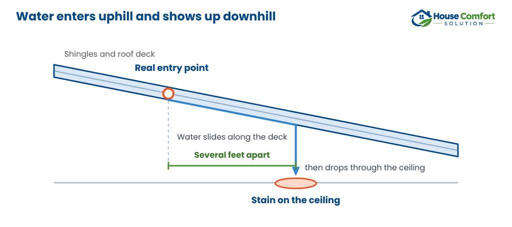 roof-leak-uphill-downhill-diagram - housecomfortsolution.com Water Travel After It Slips Under the Shingle?